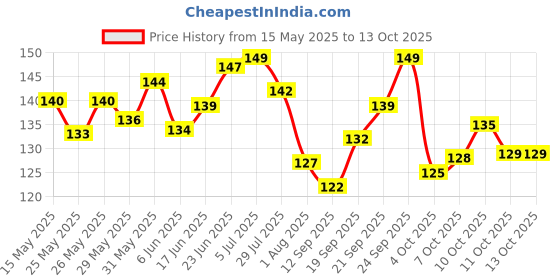 flipkart.com resh Black adjustable Ball Bearing Skipping Rope resh Price History Graph from 15 May 2025 to 13 Oct 2025
