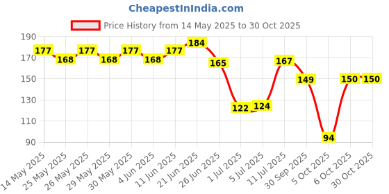 flipkart.com resh Black skipping rope + Black plastic hand grip Fitness Accessory Kit Kit resh Price History Graph from 14 May 2025 to 29 Oct 2025