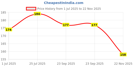 flipkart.com resh (Blue) Indian Professional Boxing Hand Wrap resh Price History Graph from 1 Jul 2025 to 22 Nov 2025