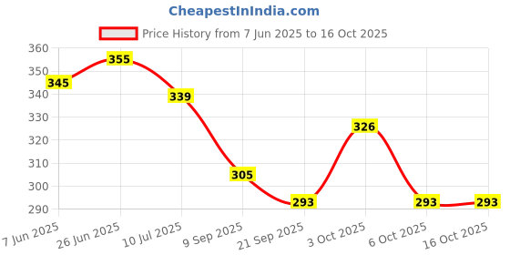 flipkart.com resham Ethnic Mule For Women resham Price History Graph from 7 Jun 2025 to 16 Oct 2025