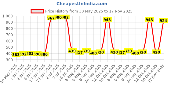 flipkart.com reshne 2Pcs/Pair MTB Bicycle Break Gear Shifter Brake 3 X 7 21 Speed Mountain Bike Bicycle Brake Disk reshne Price History Graph from 30 May 2025 to 17 Nov 2025