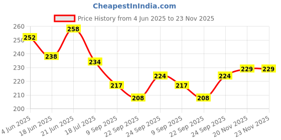 flipkart.com reshne 3 LED head light Bell Horn Head Light LED Front Light Bell reshne Price History Graph from 4 Jun 2025 to 23 Nov 2025