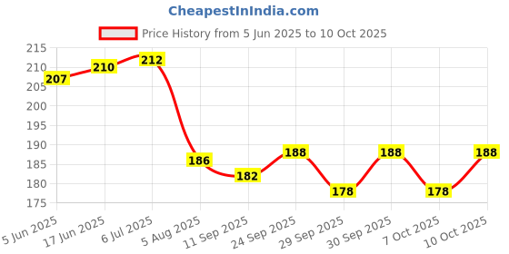flipkart.com reshne Adjustable Fully Rotatable Bicycle Bottle Holder Bicycle Bottle Holder reshne Price History Graph from 5 Jun 2025 to 10 Oct 2025