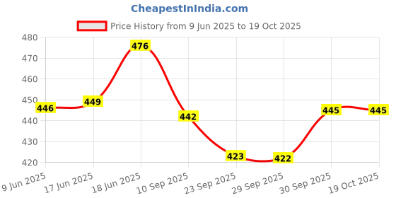 flipkart.com reshne Aluminum Alloy Cycle Heads Up Stem Riser Adaptor Handlebar- Black Bicycle Handle Grip reshne Price History Graph from 9 Jun 2025 to 18 Oct 2025