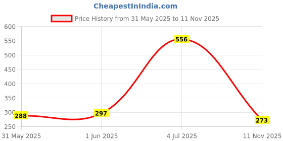 flipkart.com reshne Bicycle 3 LED Front Head Light & Loud Horn Bell and LED Front Rear Light Combo reshne Price History Graph from 31 May 2025 to 11 Nov 2025