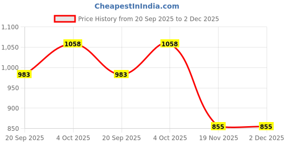 flipkart.com reshne Bicycle Disc Brake Cycling Kit Cycling Tool reshne Price History Graph from 20 Sep 2025 to 1 Dec 2025