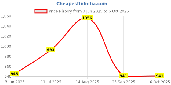flipkart.com reshne Bicycle FRONT head light with Horn 2 Eyes LED Front Light reshne Price History Graph from 3 Jun 2025 to 6 Oct 2025