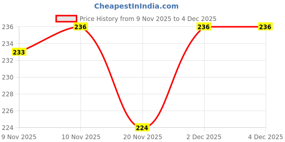flipkart.com reshne Bicycle Storage Rack-Wall Mounted Bike Display Shelf Hanger Hook Cycling Stand reshne Price History Graph from 9 Nov 2025 to 4 Dec 2025
