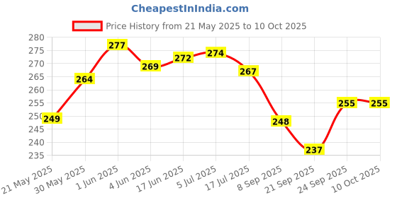 flipkart.com reshne Bicycle Strongest Front/Rear Mechanical CALLIPER for Cycle DISC Brake Bicycle Brake Disk reshne Price History Graph from 21 May 2025 to 8 Oct 2025