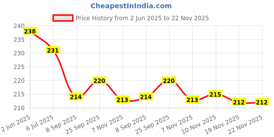 flipkart.com reshne Bike Bicycle Crank Wrench Removal Puller Tool Handle Cycling cycle tool reshne Price History Graph from 2 Jun 2025 to 22 Nov 2025