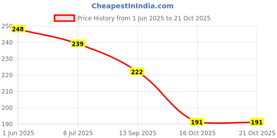 flipkart.com reshne Bike Cycling Kit Set 11 in 1 Cycling MTB reshne Price History Graph from 1 Jun 2025 to 19 Oct 2025