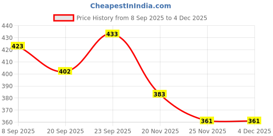 flipkart.com reshne Cycle Accessories Road Bike Parts Side Stand Adjustable Length Kickstand Cycling Stand reshne Price History Graph from 8 Sep 2025 to 2 Dec 2025