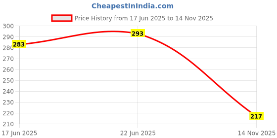 flipkart.com reshne Cycle Front Light (3 modes) bicycle mouse horn LED Front Light reshne Price History Graph from 17 Jun 2025 to 14 Nov 2025