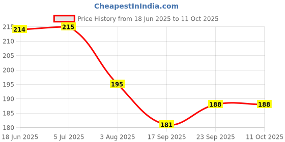 flipkart.com reshne Lock Chain Secure Lock with 4 Digit Numeric Cable for Helmet Bike Bicycle Bicycle Lock reshne Price History Graph from 18 Jun 2025 to 10 Oct 2025