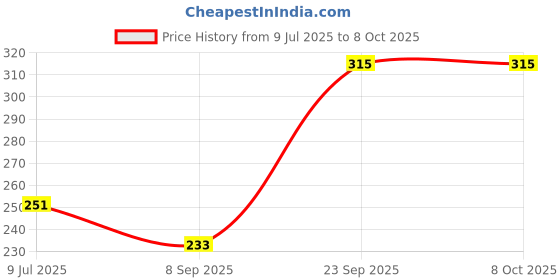 flipkart.com reshne New and high quality Resin Bicycle Disk Brake Pads Bicycle Brake Disk reshne Price History Graph from 9 Jul 2025 to 8 Oct 2025