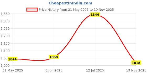 flipkart.com reshne Smart Cyclo computer 3 in 1 USB Rechargeable FRONT headlight LED Front Light reshne Price History Graph from 31 May 2025 to 19 Nov 2025
