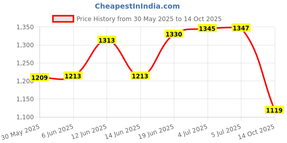 flipkart.com reshne Speed Shifter Trigger Set Inner Cable Left & Right MTB Mountain Bike 27 Speed Bicycle Brake Disk reshne Price History Graph from 30 May 2025 to 14 Oct 2025