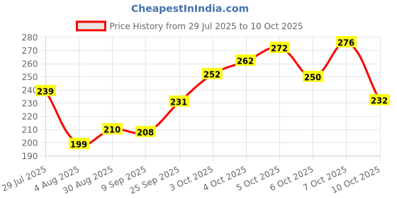 flipkart.com reshu Casual Black Clutch reshu Price History Graph from 29 Jul 2025 to 10 Oct 2025