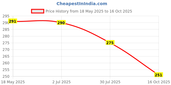 flipkart.com reshu Casual BlackClutch reshu Price History Graph from 18 May 2025 to 16 Oct 2025