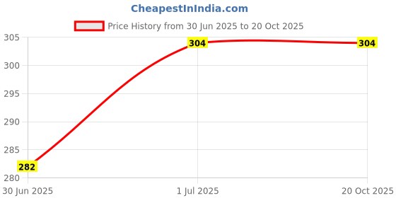 flipkart.com reshu Casual Brown Clutch reshu Price History Graph from 30 Jun 2025 to 20 Oct 2025