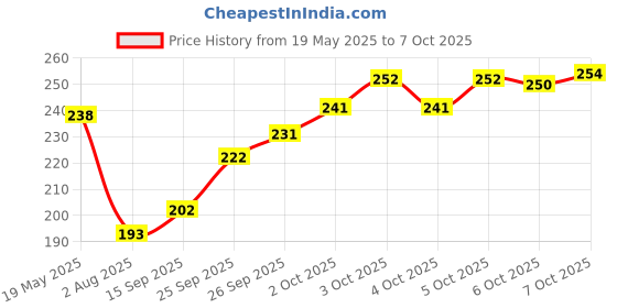 flipkart.com reshu Casual BrownClutch reshu Price History Graph from 19 May 2025 to 7 Oct 2025