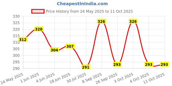 flipkart.com reshu Casual, Formal BrownClutch reshu Price History Graph from 24 May 2025 to 10 Oct 2025