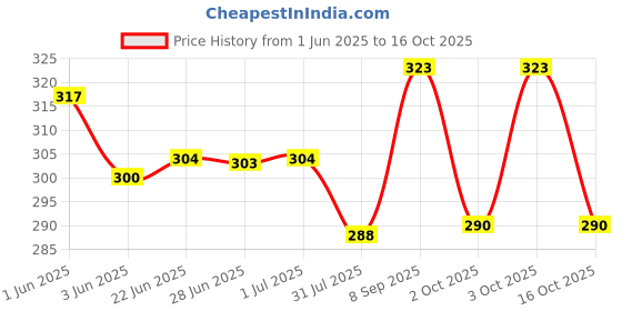 flipkart.com reshu Casual, Formal Grey Clutch reshu Price History Graph from 1 Jun 2025 to 16 Oct 2025