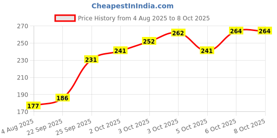 flipkart.com reshu Casual, Formal Multicolor Clutch reshu Price History Graph from 4 Aug 2025 to 8 Oct 2025