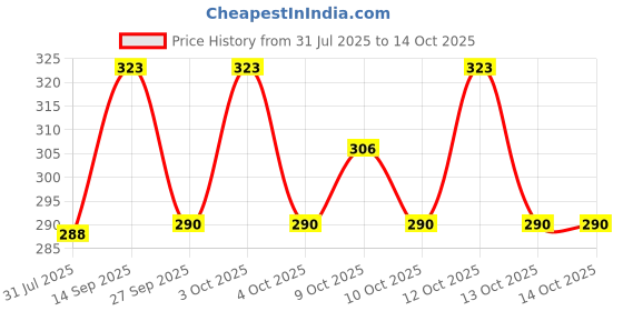 flipkart.com reshu Casual, Formal Pink Clutch reshu Price History Graph from 31 Jul 2025 to 13 Oct 2025