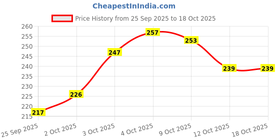 flipkart.com reshu Casual Grey Clutch reshu Price History Graph from 25 Sep 2025 to 18 Oct 2025