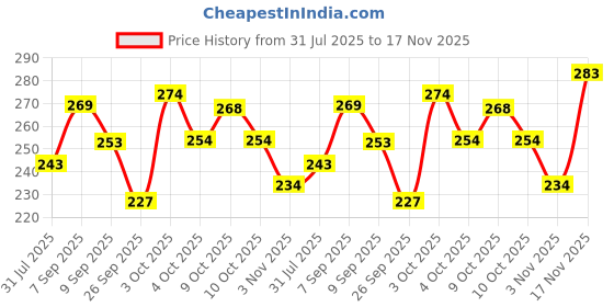 flipkart.com reshu Casual Maroon Clutch reshu Price History Graph from 31 Jul 2025 to 17 Nov 2025