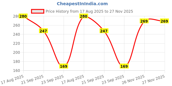 flipkart.com reshu Casual, Party Beige Clutch reshu Price History Graph from 17 Aug 2025 to 27 Nov 2025