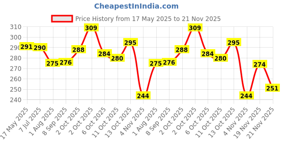 flipkart.com reshu Casual PinkClutch reshu Price History Graph from 17 May 2025 to 21 Nov 2025