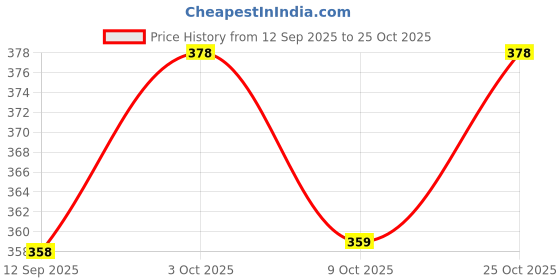 flipkart.com reshu Clear Women Sling Bag stylish sling bag for women reshu Price History Graph from 12 Sep 2025 to 24 Oct 2025