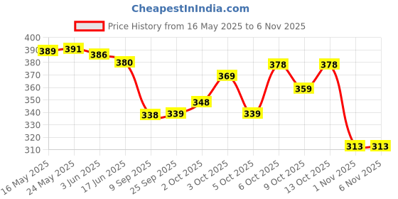 flipkart.com reshu Grey Women Sling Bag women's sling bag with shoulder strap and 8 pocket reshu Price History Graph from 16 May 2025 to 6 Nov 2025