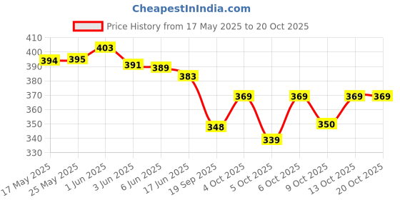 flipkart.com reshu Grey Women Sling Bag women's sling bag with shoulder strap and 8 pocket reshu Price History Graph from 17 May 2025 to 20 Oct 2025