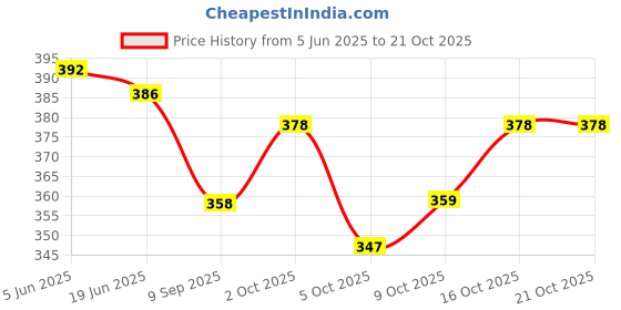 flipkart.com reshu Pink Women Sling Bag women's sling bag with shoulder strap and 8 pocket reshu Price History Graph from 5 Jun 2025 to 21 Oct 2025
