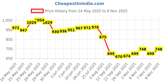 flipkart.com reshvi world Hyundai Creta 2020, Creta Body Cover reshvi world Price History Graph from 24 May 2025 to 7 Nov 2025