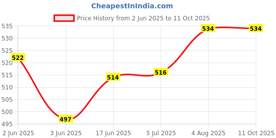 flipkart.com Resident Evil 4 and The Punisher Top Two Action Game (Offline Only) (Regular) Price History Graph from 2 Jun 2025 to 11 Oct 2025