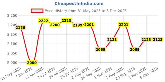 flipkart.com Resident Evil 4 Remake (Standard) Price History Graph from 31 May 2025 to 5 Dec 2025