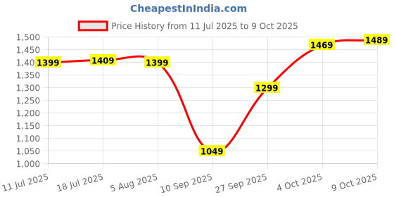 flipkart.com Resident Evil 6 (Standard) Price History Graph from 11 Jul 2025 to 9 Oct 2025