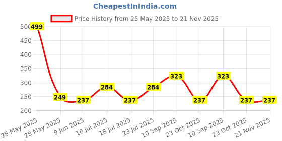 flipkart.com Resident Evil 8 Village Pc Game Download (Offline only) Full Game. (Complete Edition) Price History Graph from 25 May 2025 to 21 Nov 2025