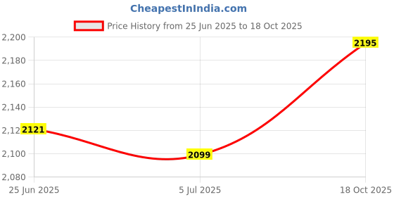 flipkart.com Resident Evil: Revelations 2 Price History Graph from 25 Jun 2025 to 18 Oct 2025