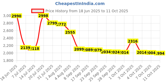 flipkart.com Resident Evil Village (Gold Edition) Price History Graph from 18 Jun 2025 to 11 Oct 2025