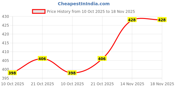 flipkart.com vicinity Residential Window Film vicinity Price History Graph from 10 Oct 2025 to 18 Nov 2025