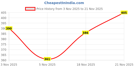 flipkart.com resifit 2 in 1 tummy twister cum acupressure mat with magnets for Ab Exerciser Ab Exerciser resifit Price History Graph from 3 Nov 2025 to 21 Nov 2025