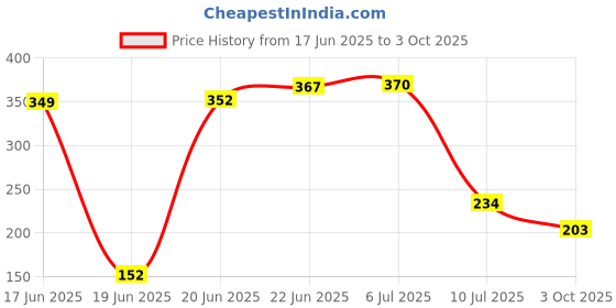 flipkart.com resilience Artificial Flowers for Decor White Camellia Rose Artificial Flower with Pot resilience Price History Graph from 17 Jun 2025 to 3 Oct 2025