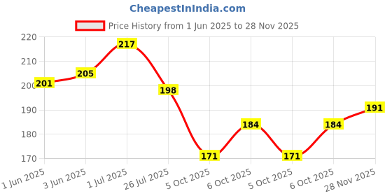 flipkart.com resilience Artificial Plant with Beautiful Birds and Indoor Home Decoration Bonsai Wild Artificial Plant with Pot resilience Price History Graph from 1 Jun 2025 to 28 Nov 2025