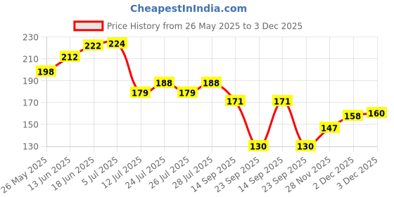 flipkart.com resilience Rose Flower Plant Bonsai Wild Artificial Plantwith Pot resilience Price History Graph from 26 May 2025 to 3 Dec 2025