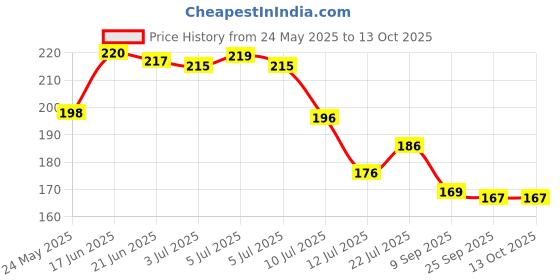 flipkart.com resilience White Flowers Bonsai Wild Artificial Plantwith Pot resilience Price History Graph from 24 May 2025 to 13 Oct 2025